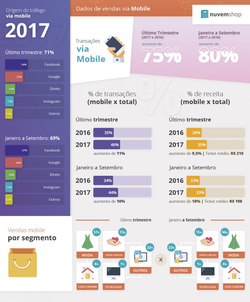 Compras virtuais por meio de dispositivos móveis crescem 75% no último trimestre