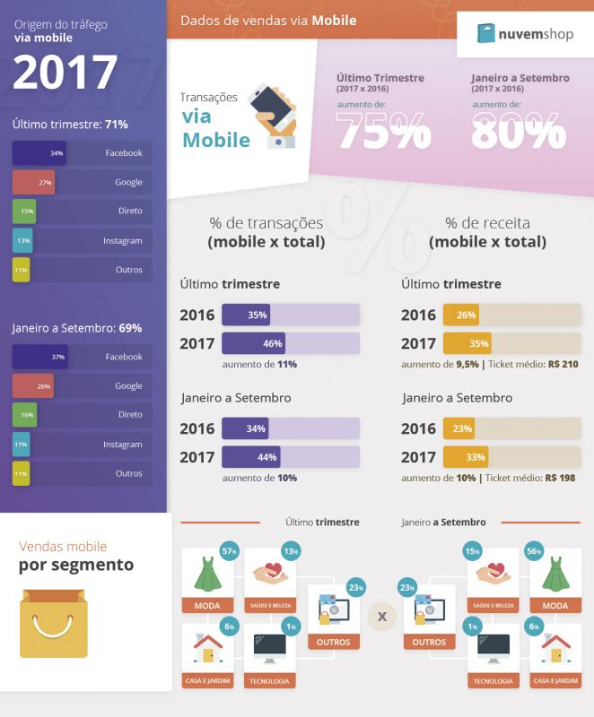 Compras virtuais por meio de dispositivos móveis crescem 75% no último trimestre