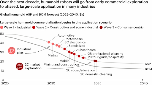 Bain aponta que robôs humanoides podem igualar capacidades humanas até 2030